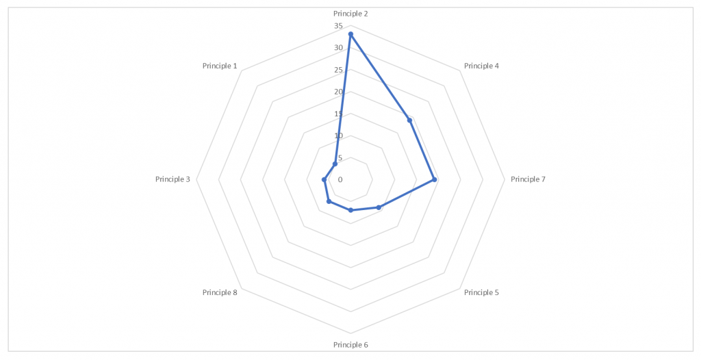 Figure 1: Multidimensionality of SFP through Indian Property Case Laws (Source: Authors’ analysis)